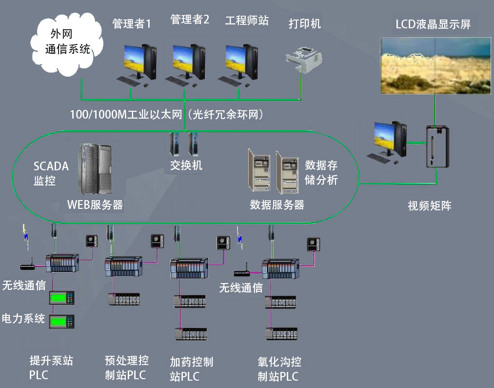 9000STACS污水处理厂自动化控制系统