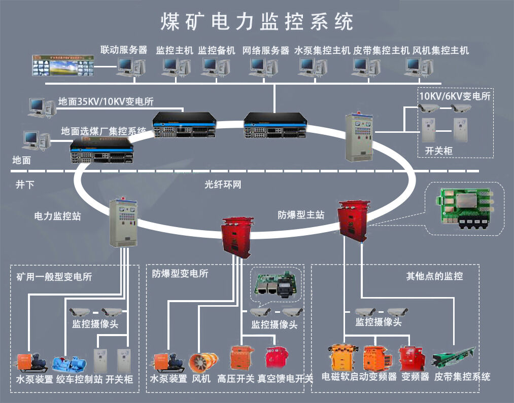 KJ9000煤矿供电监控系统