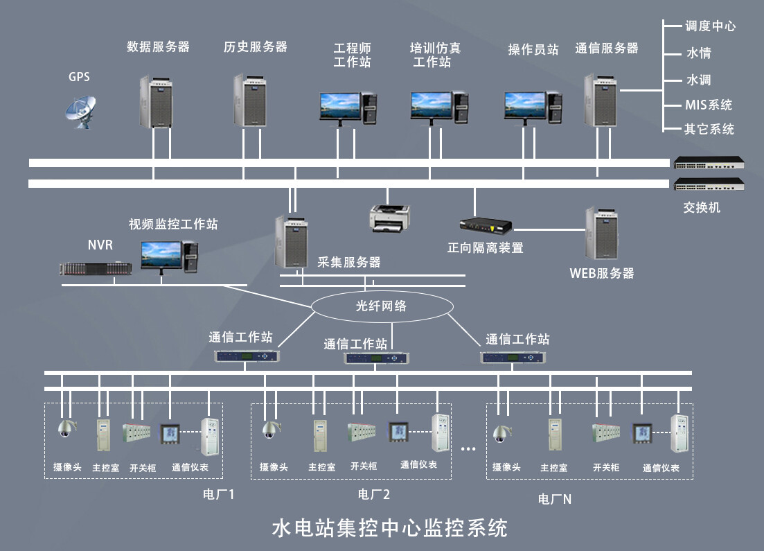 9000水电站集中控制系统