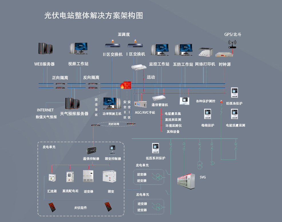 光伏电站综合自动化系统